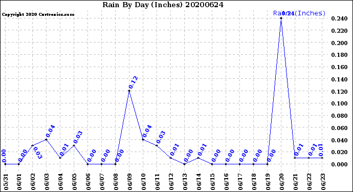 Milwaukee Weather Rain<br>By Day<br>(Inches)