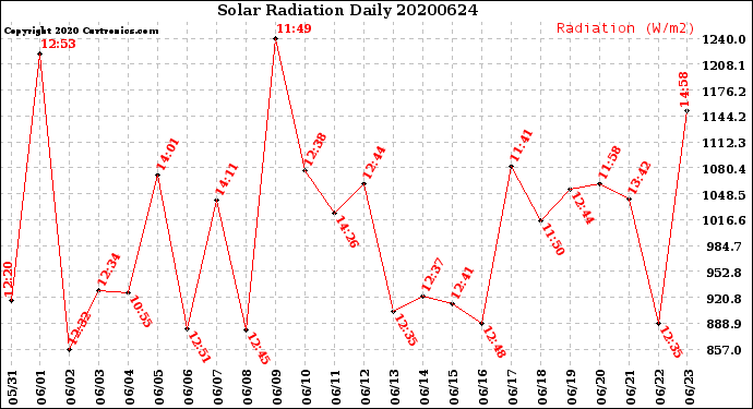 Milwaukee Weather Solar Radiation<br>Daily
