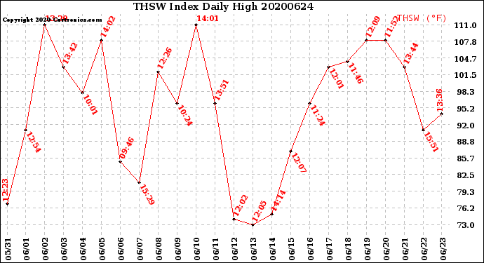 Milwaukee Weather THSW Index<br>Daily High