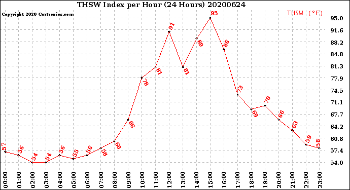 Milwaukee Weather THSW Index<br>per Hour<br>(24 Hours)