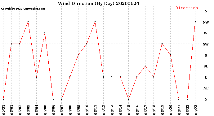 Milwaukee Weather Wind Direction<br>(By Day)