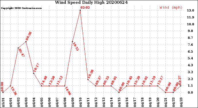 Milwaukee Weather Wind Speed<br>Daily High