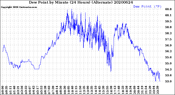 Milwaukee Weather Dew Point<br>by Minute<br>(24 Hours) (Alternate)