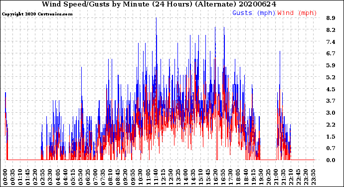 Milwaukee Weather Wind Speed/Gusts<br>by Minute<br>(24 Hours) (Alternate)