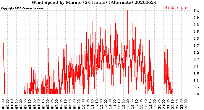 Milwaukee Weather Wind Speed<br>by Minute<br>(24 Hours) (Alternate)