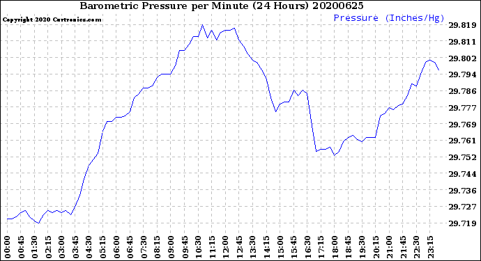 Milwaukee Weather Barometric Pressure<br>per Minute<br>(24 Hours)