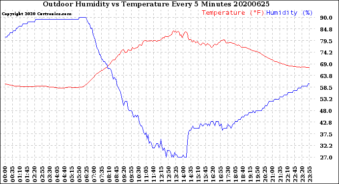 Milwaukee Weather Outdoor Humidity<br>vs Temperature<br>Every 5 Minutes