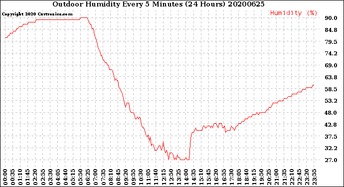 Milwaukee Weather Outdoor Humidity<br>Every 5 Minutes<br>(24 Hours)