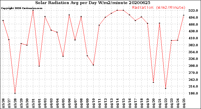 Milwaukee Weather Solar Radiation<br>Avg per Day W/m2/minute