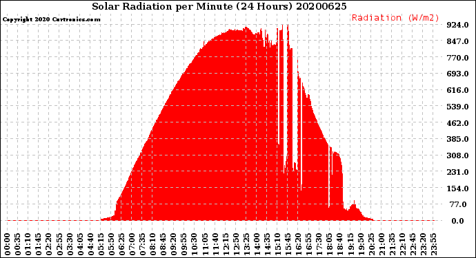Milwaukee Weather Solar Radiation<br>per Minute<br>(24 Hours)