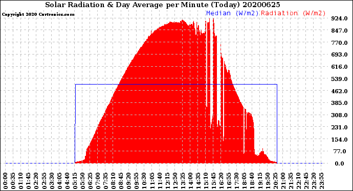 Milwaukee Weather Solar Radiation<br>& Day Average<br>per Minute<br>(Today)