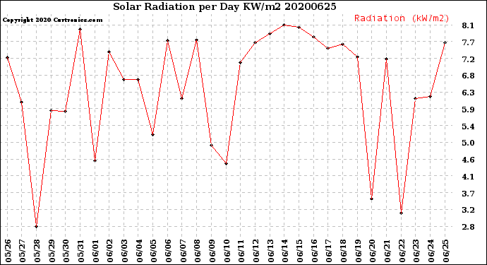 Milwaukee Weather Solar Radiation<br>per Day KW/m2