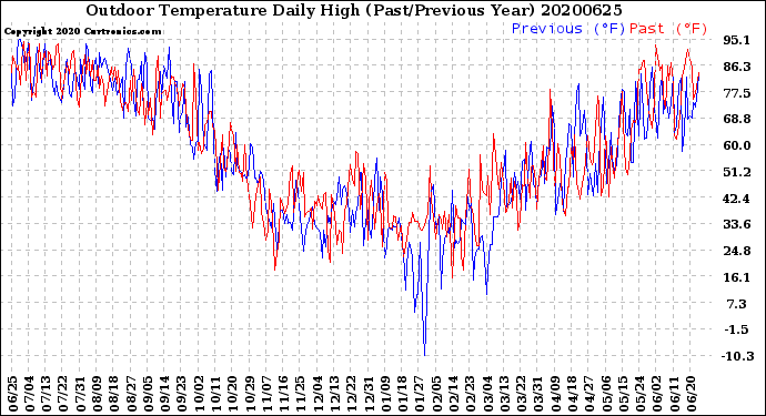 Milwaukee Weather Outdoor Temperature<br>Daily High<br>(Past/Previous Year)