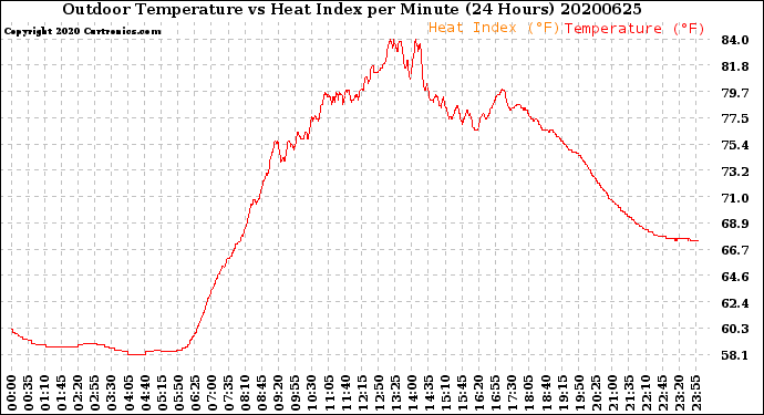 Milwaukee Weather Outdoor Temperature<br>vs Heat Index<br>per Minute<br>(24 Hours)