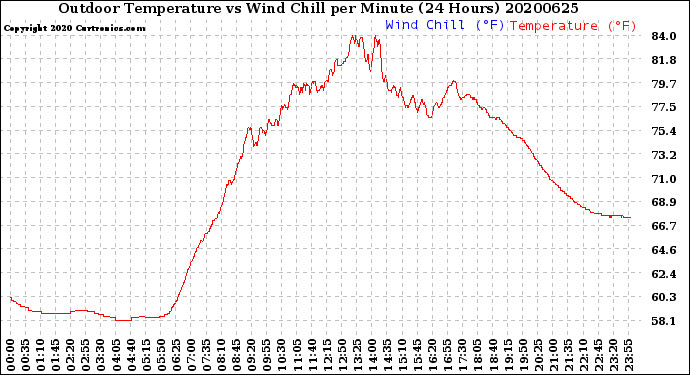 Milwaukee Weather Outdoor Temperature<br>vs Wind Chill<br>per Minute<br>(24 Hours)