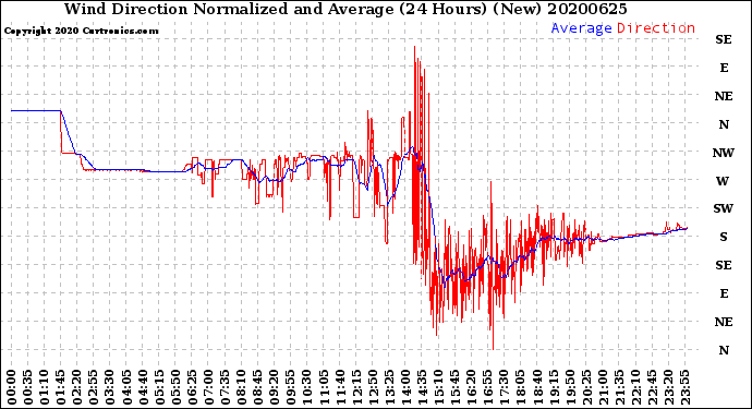 Milwaukee Weather Wind Direction<br>Normalized and Average<br>(24 Hours) (New)