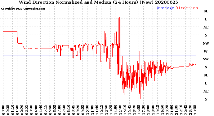 Milwaukee Weather Wind Direction<br>Normalized and Median<br>(24 Hours) (New)