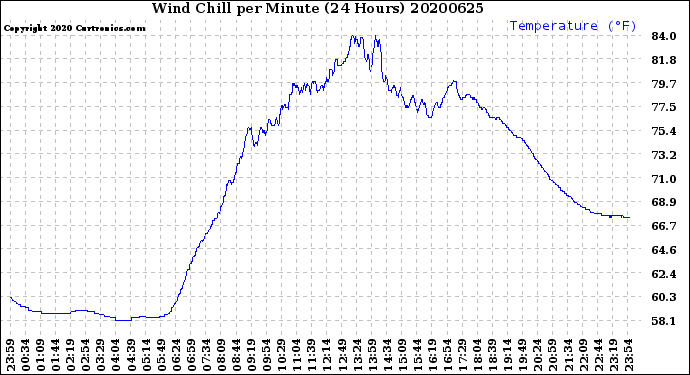 Milwaukee Weather Wind Chill<br>per Minute<br>(24 Hours)