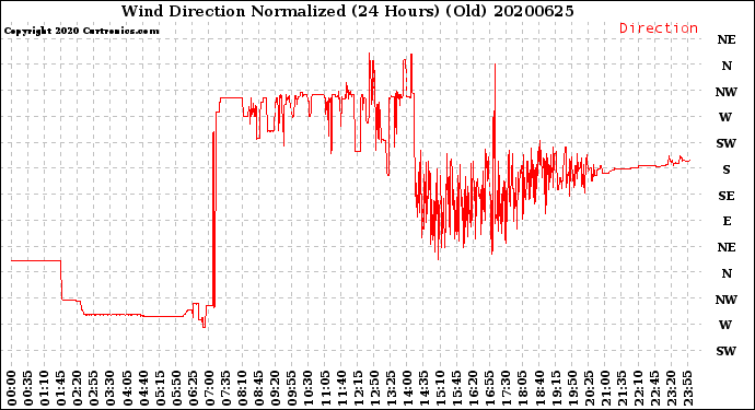 Milwaukee Weather Wind Direction<br>Normalized<br>(24 Hours) (Old)