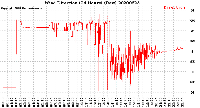 Milwaukee Weather Wind Direction<br>(24 Hours) (Raw)