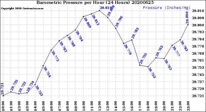 Milwaukee Weather Barometric Pressure<br>per Hour<br>(24 Hours)
