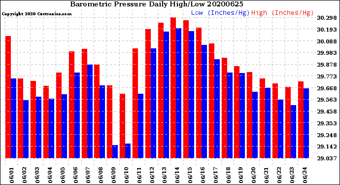 Milwaukee Weather Barometric Pressure<br>Daily High/Low
