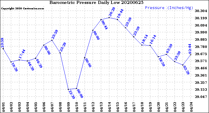 Milwaukee Weather Barometric Pressure<br>Daily Low