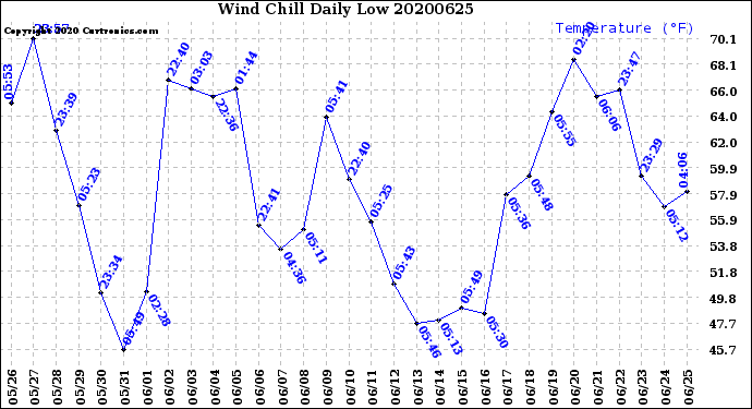 Milwaukee Weather Wind Chill<br>Daily Low