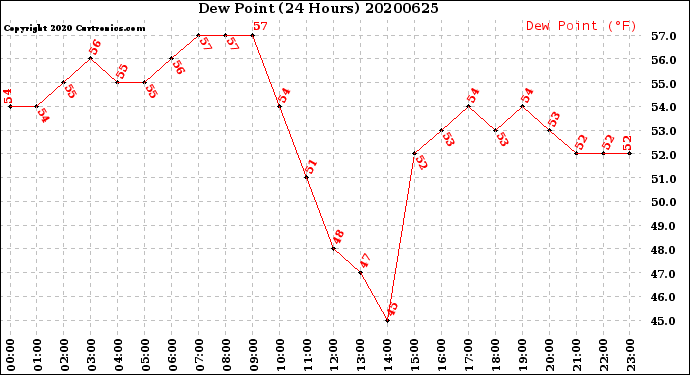 Milwaukee Weather Dew Point<br>(24 Hours)