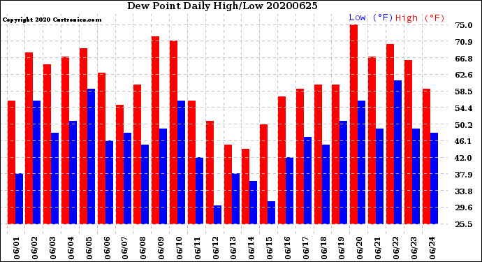 Milwaukee Weather Dew Point<br>Daily High/Low