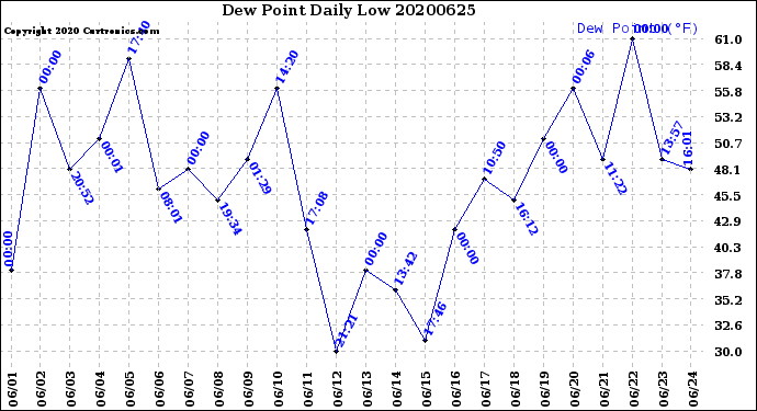 Milwaukee Weather Dew Point<br>Daily Low
