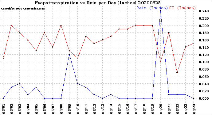 Milwaukee Weather Evapotranspiration<br>vs Rain per Day<br>(Inches)