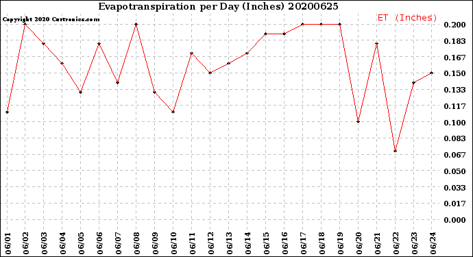 Milwaukee Weather Evapotranspiration<br>per Day (Inches)