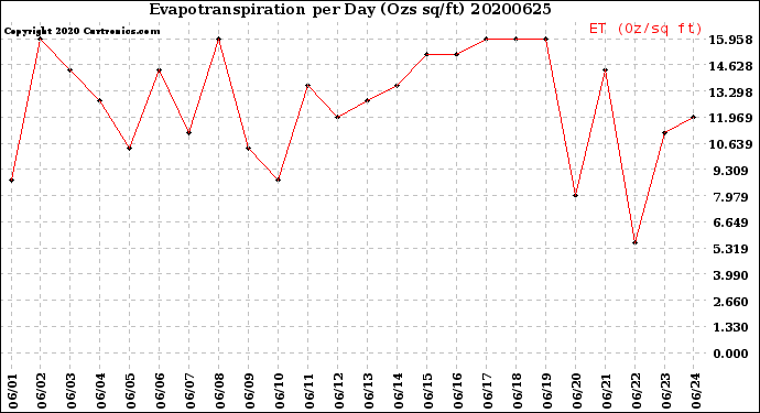Milwaukee Weather Evapotranspiration<br>per Day (Ozs sq/ft)