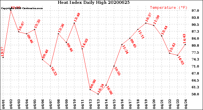 Milwaukee Weather Heat Index<br>Daily High
