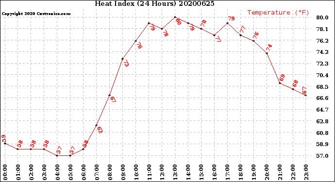 Milwaukee Weather Heat Index<br>(24 Hours)