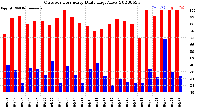 Milwaukee Weather Outdoor Humidity<br>Daily High/Low