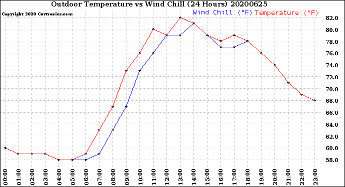 Milwaukee Weather Outdoor Temperature<br>vs Wind Chill<br>(24 Hours)
