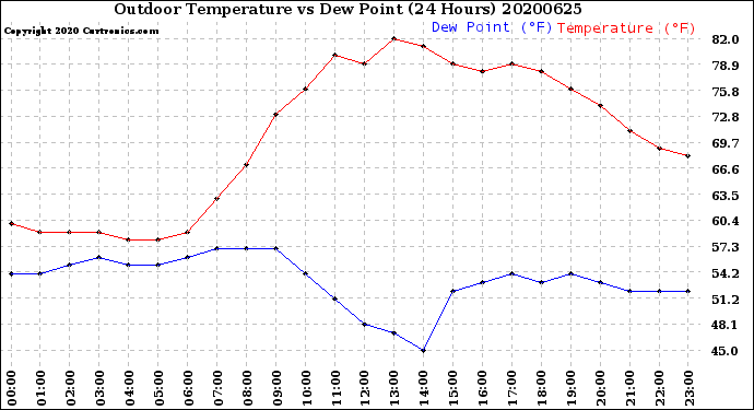 Milwaukee Weather Outdoor Temperature<br>vs Dew Point<br>(24 Hours)