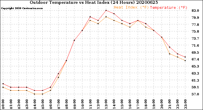 Milwaukee Weather Outdoor Temperature<br>vs Heat Index<br>(24 Hours)