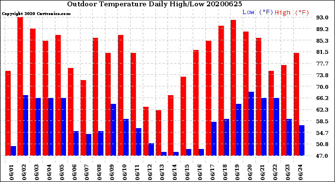 Milwaukee Weather Outdoor Temperature<br>Daily High/Low