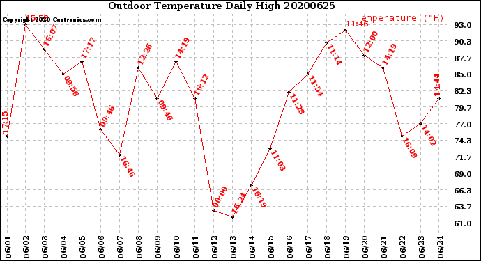 Milwaukee Weather Outdoor Temperature<br>Daily High