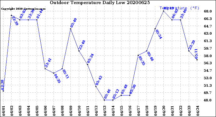 Milwaukee Weather Outdoor Temperature<br>Daily Low