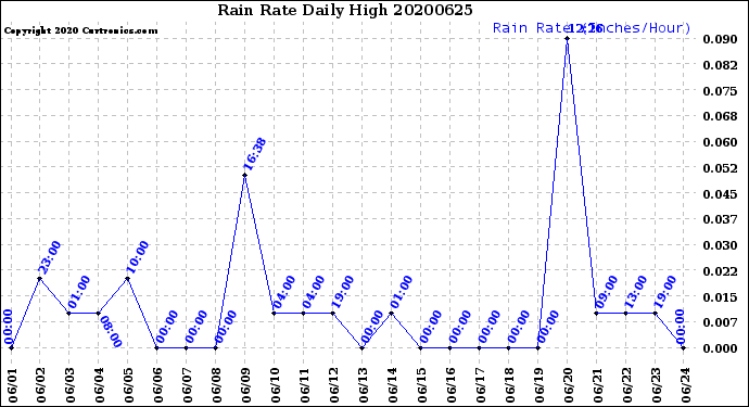 Milwaukee Weather Rain Rate<br>Daily High