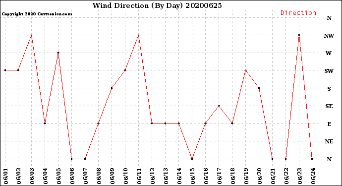 Milwaukee Weather Wind Direction<br>(By Day)