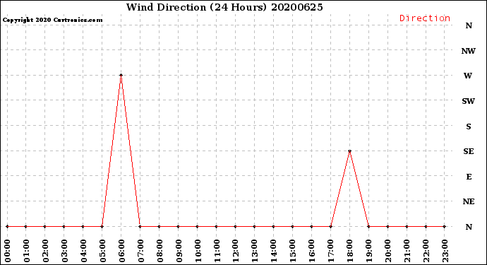 Milwaukee Weather Wind Direction<br>(24 Hours)