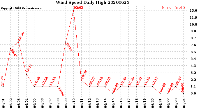 Milwaukee Weather Wind Speed<br>Daily High