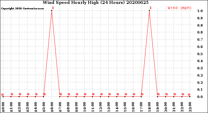 Milwaukee Weather Wind Speed<br>Hourly High<br>(24 Hours)