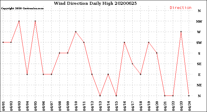 Milwaukee Weather Wind Direction<br>Daily High
