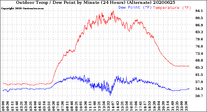 Milwaukee Weather Outdoor Temp / Dew Point<br>by Minute<br>(24 Hours) (Alternate)